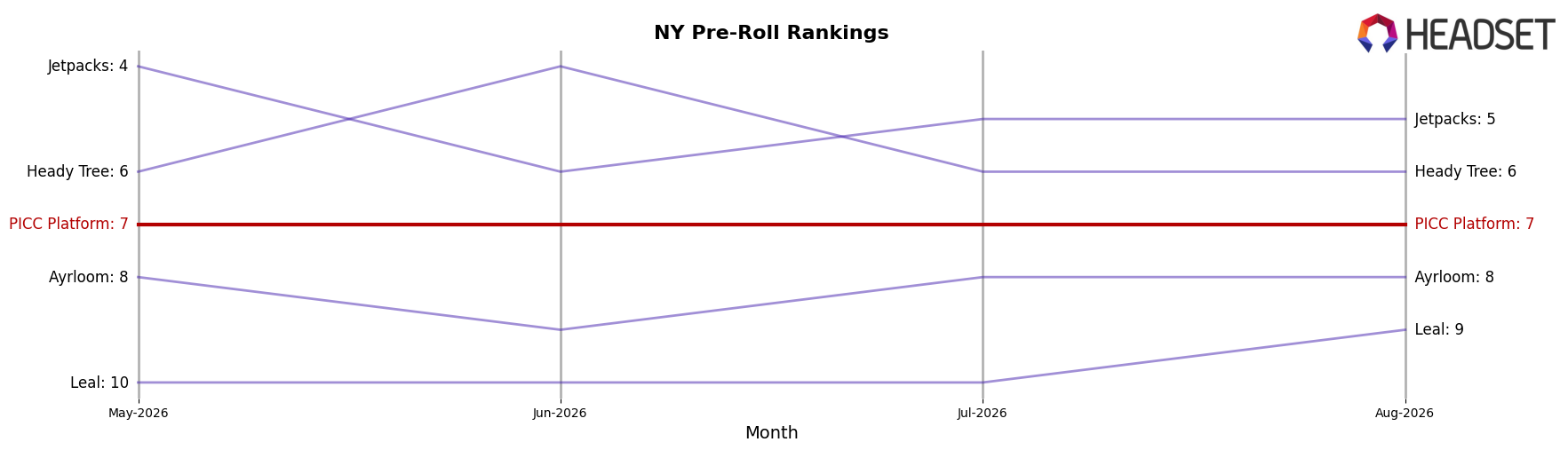 PICC Platform market ranking for NY Pre-Roll