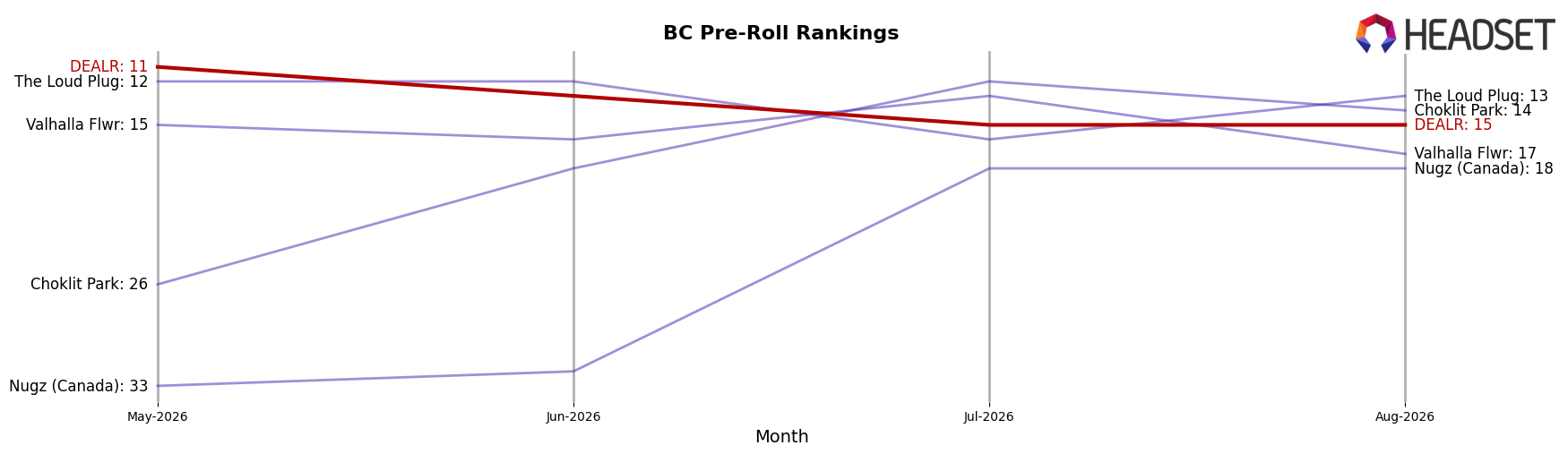 DEALR market ranking for BC Pre-Roll