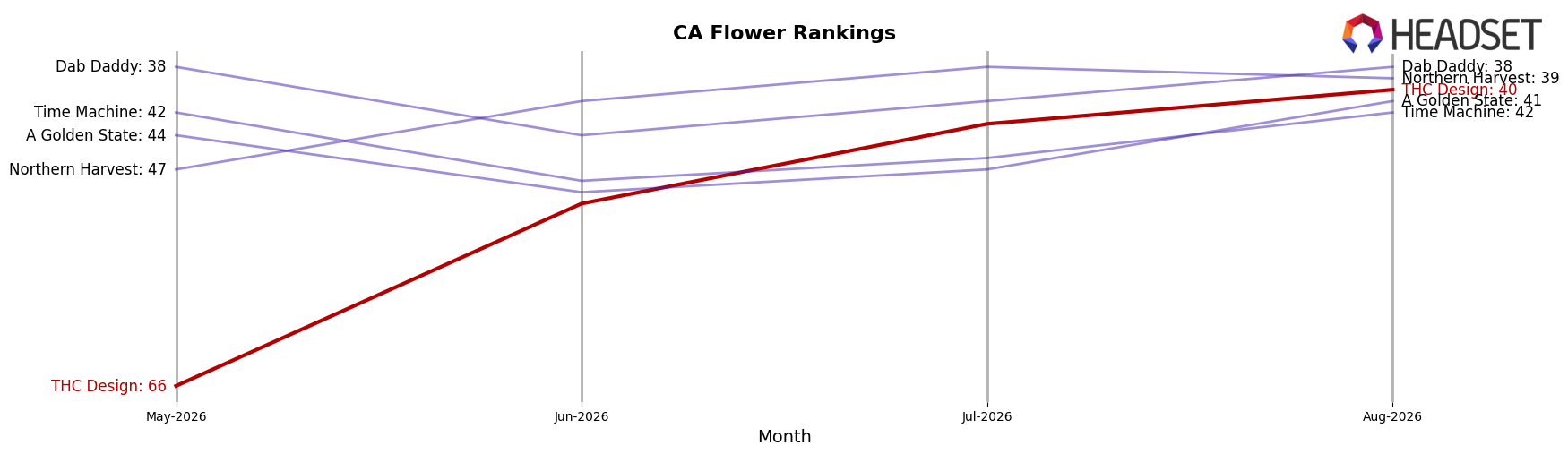 THC Design market ranking for CA Flower