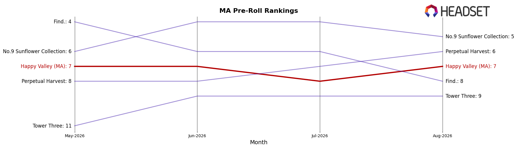 Happy Valley (MA) market ranking for MA Pre-Roll