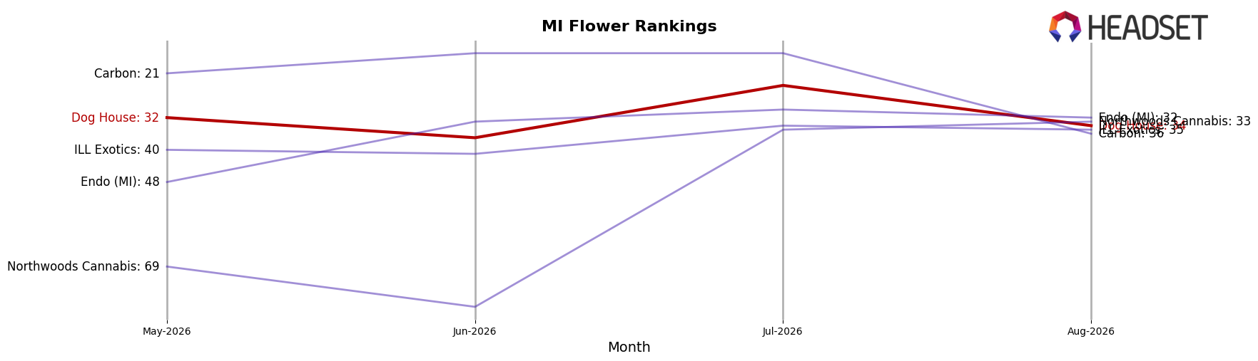 Dog House market ranking for MI Flower
