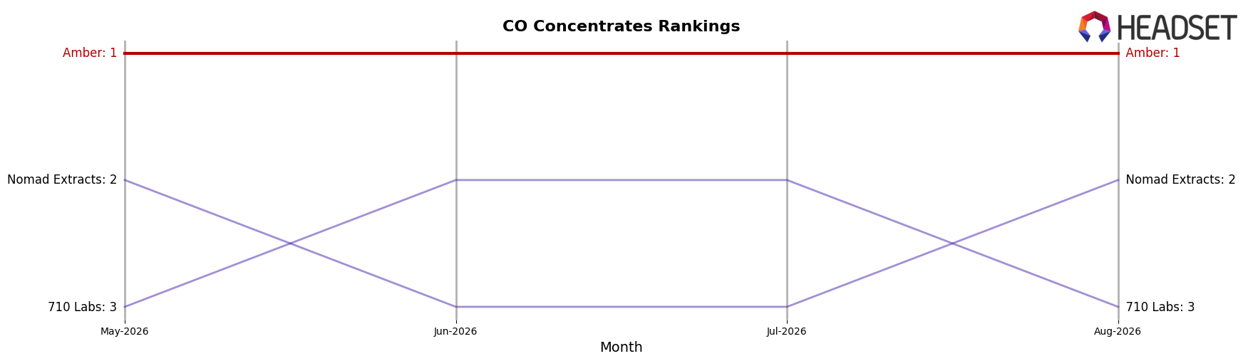 Amber market ranking for CO Concentrates