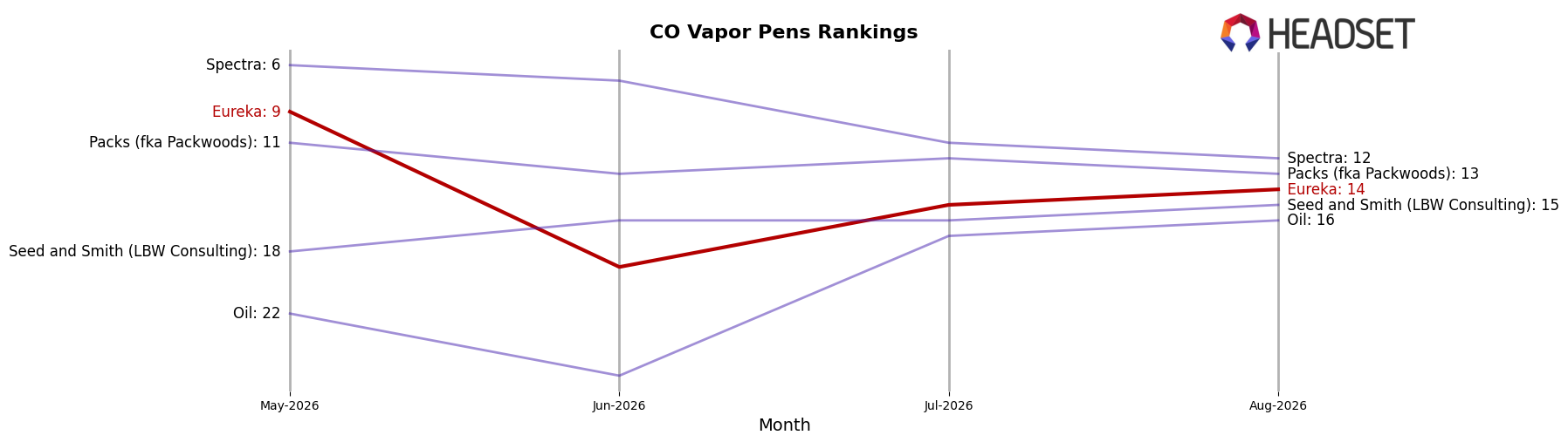 Eureka market ranking for CO Vapor Pens