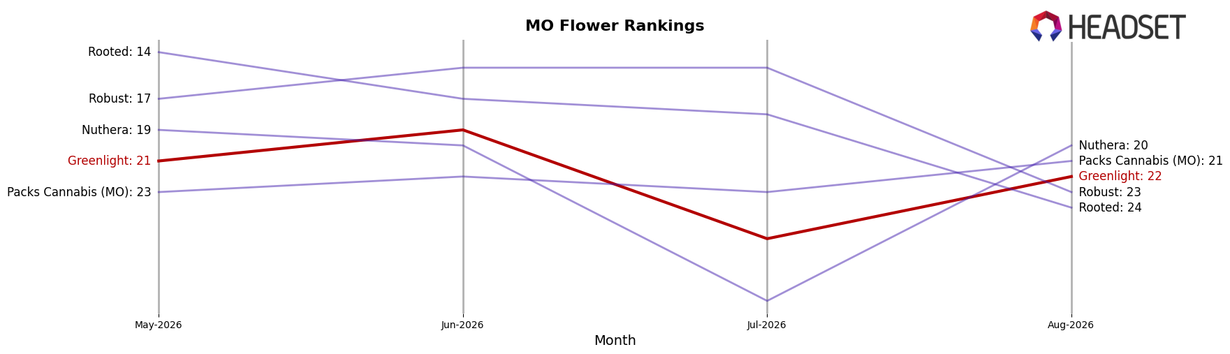 Greenlight market ranking for MO Flower