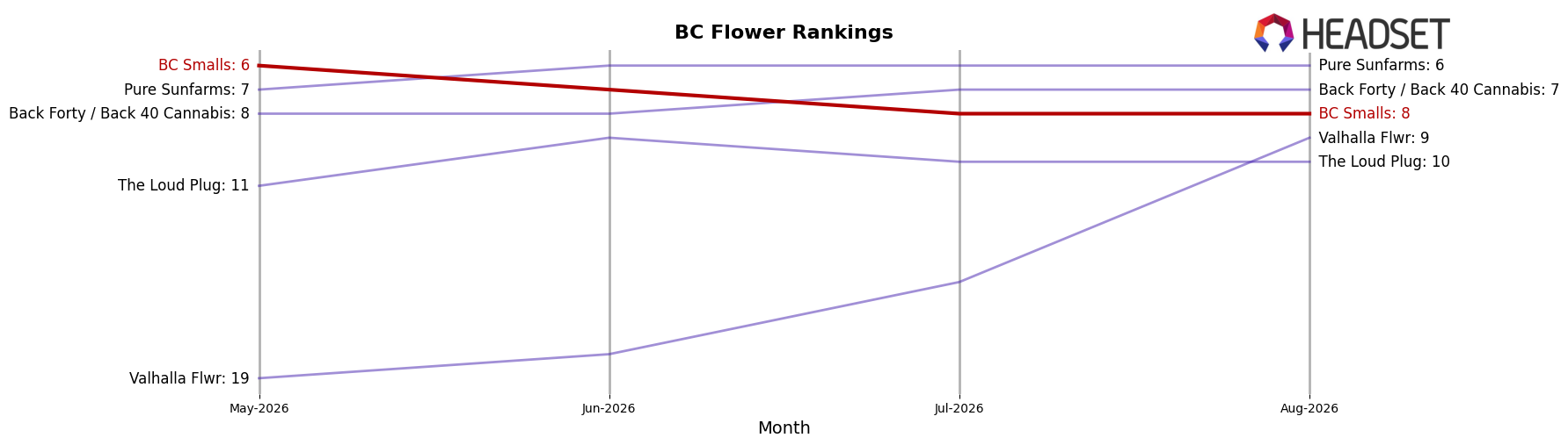 BC Smalls market ranking for BC Flower