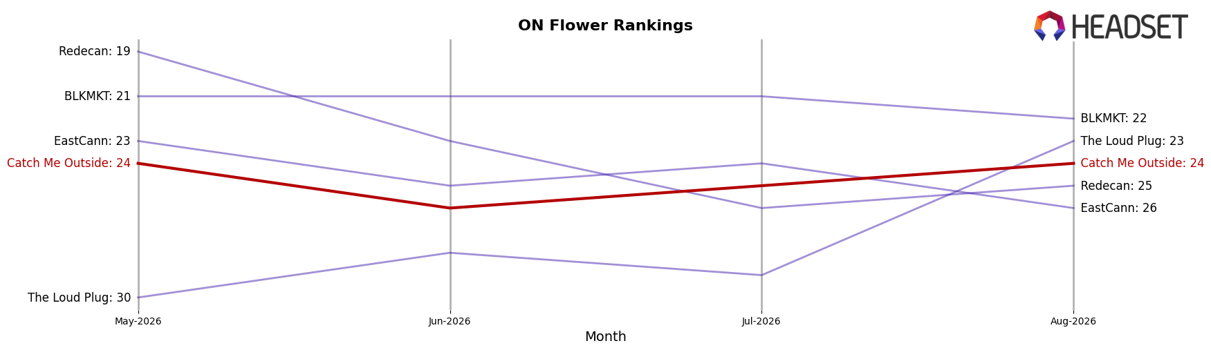 Catch Me Outside market ranking for ON Flower