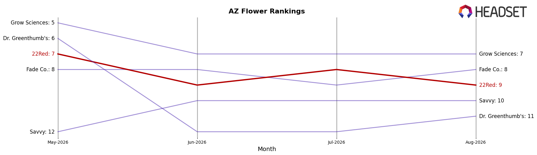 22Red market ranking for AZ Flower