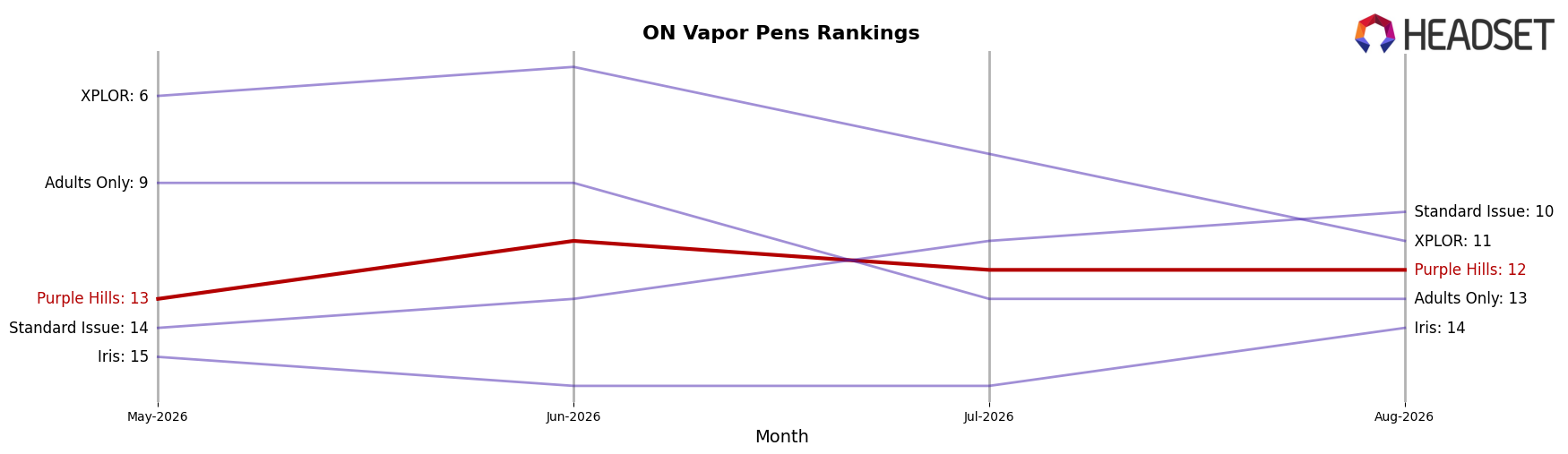 Purple Hills market ranking for ON Vapor Pens