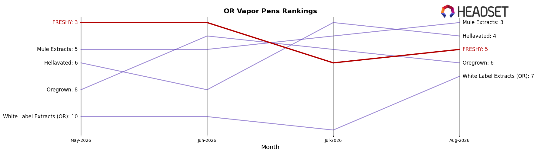 FRESHY market ranking for OR Vapor Pens