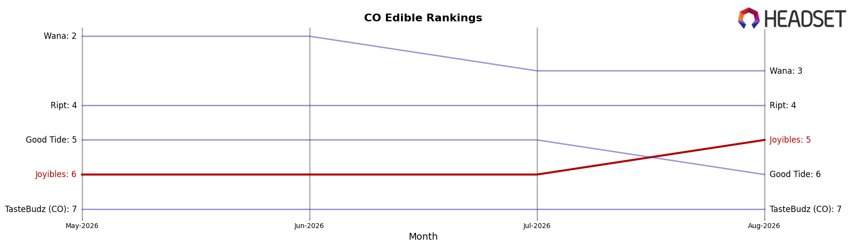 Joyibles market ranking for CO Edible