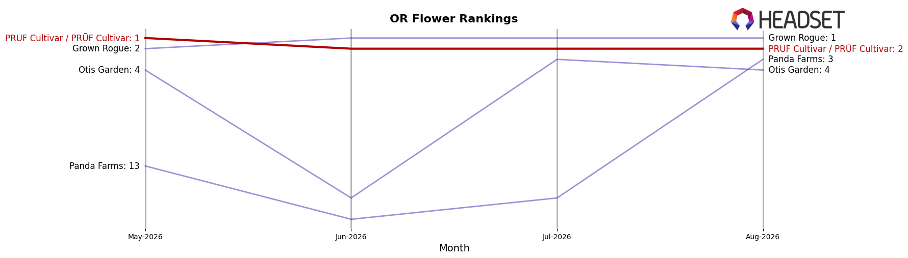 PRUF Cultivar / PRŪF Cultivar market ranking for OR Flower
