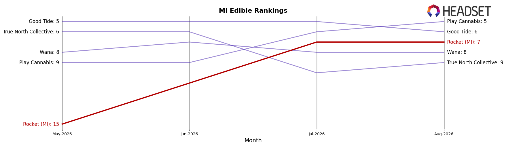 Rocket (MI) market ranking for MI Edible