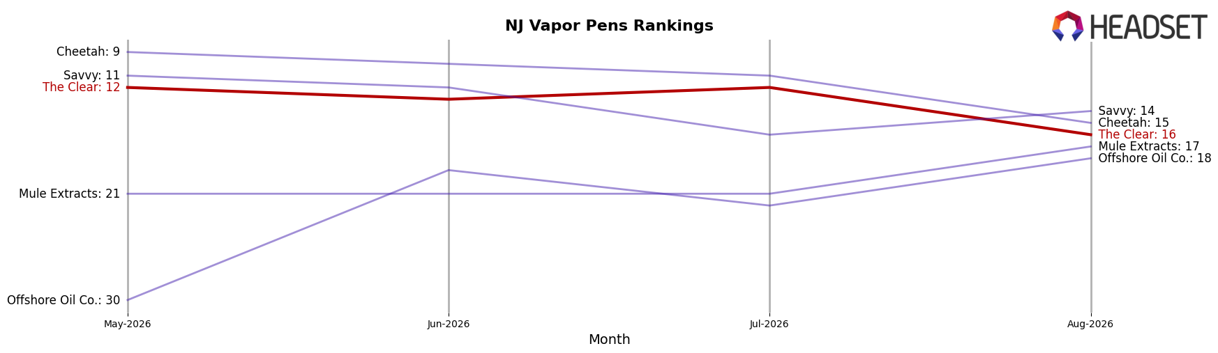 The Clear market ranking for NJ Vapor Pens