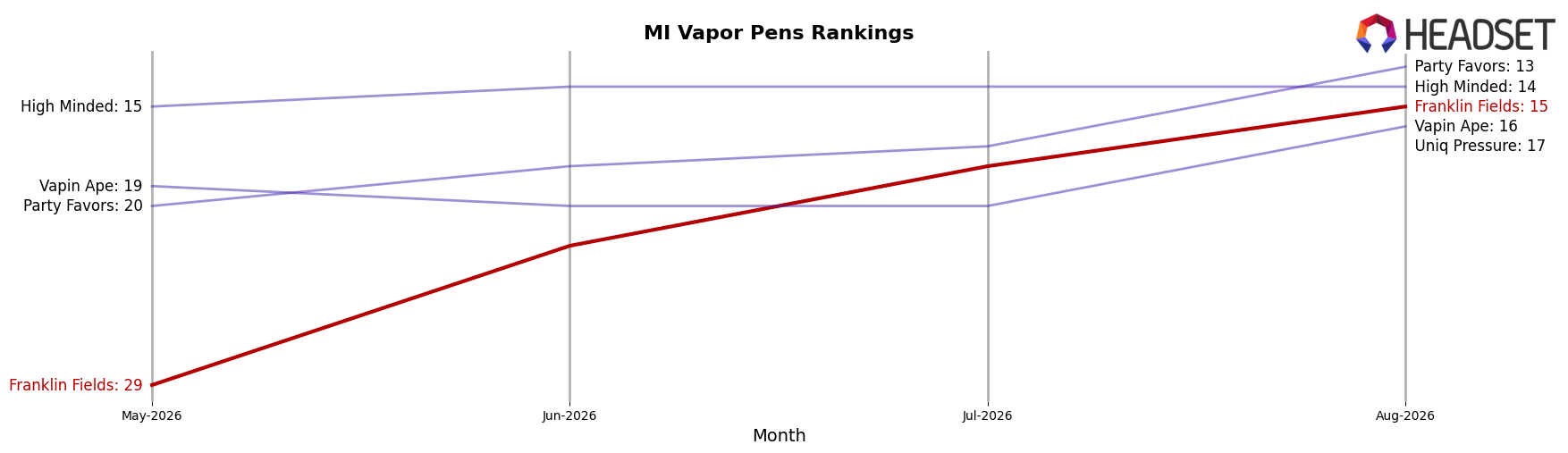 Franklin Fields market ranking for MI Vapor Pens