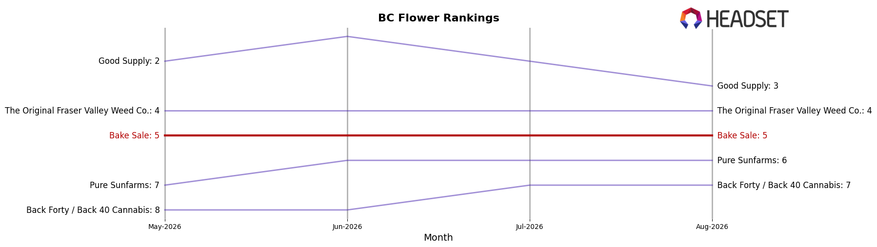 Bake Sale market ranking for BC Flower