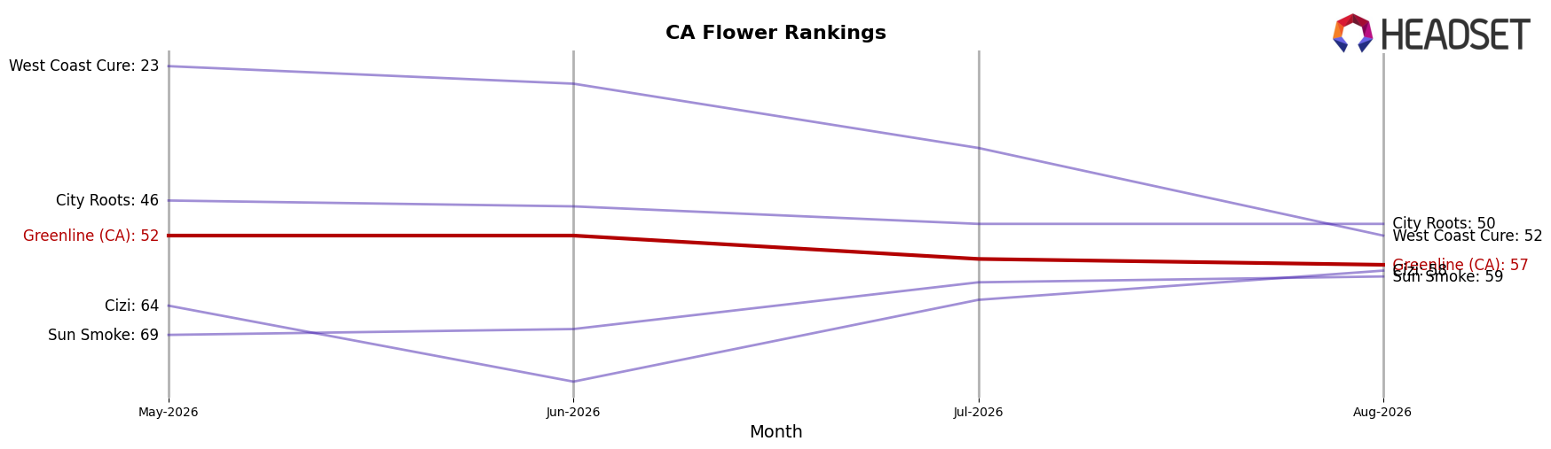Greenline (CA) market ranking for CA Flower