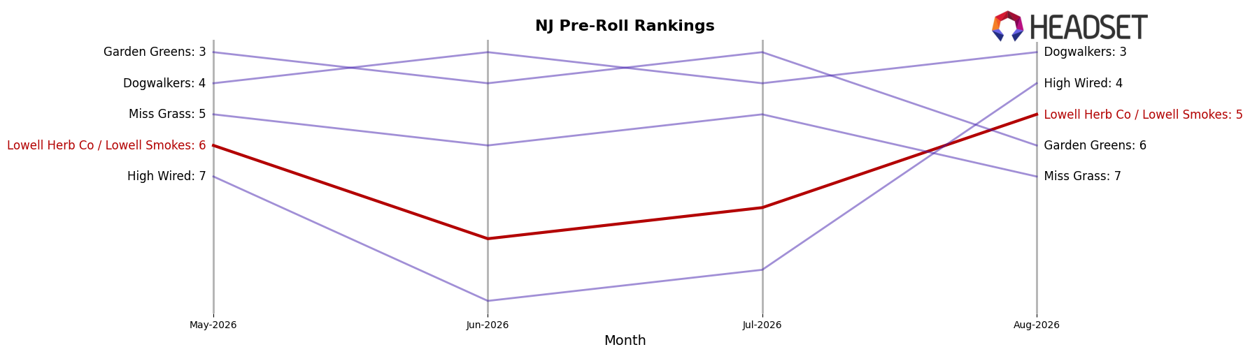 Lowell Herb Co / Lowell Smokes market ranking for NJ Pre-Roll