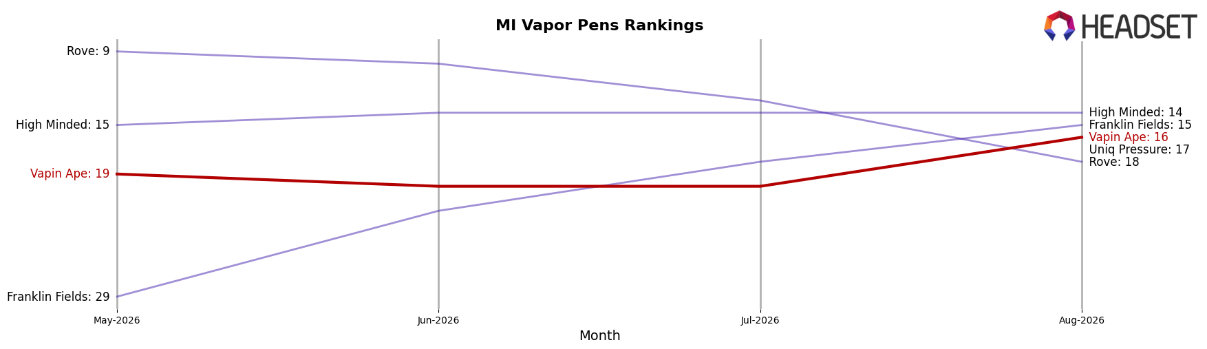 Vapin Ape market ranking for MI Vapor Pens