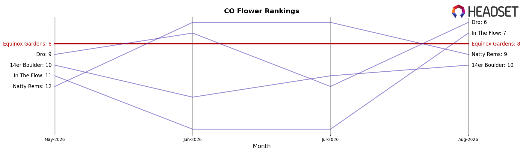 Equinox Gardens market ranking for CO Flower