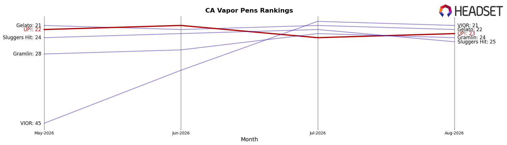 UP! market ranking for CA Vapor Pens