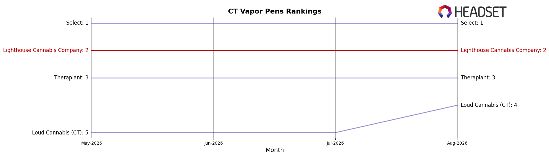 Lighthouse Cannabis Company market ranking for CT Vapor Pens