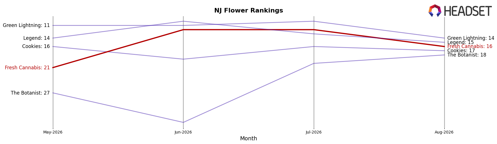 Fresh Cannabis market ranking for NJ Flower