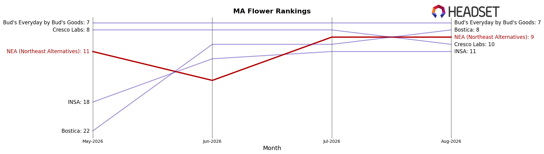 NEA (Northeast Alternatives) market ranking for MA Flower