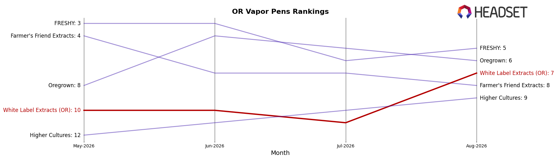 White Label Extracts (OR) market ranking for OR Vapor Pens