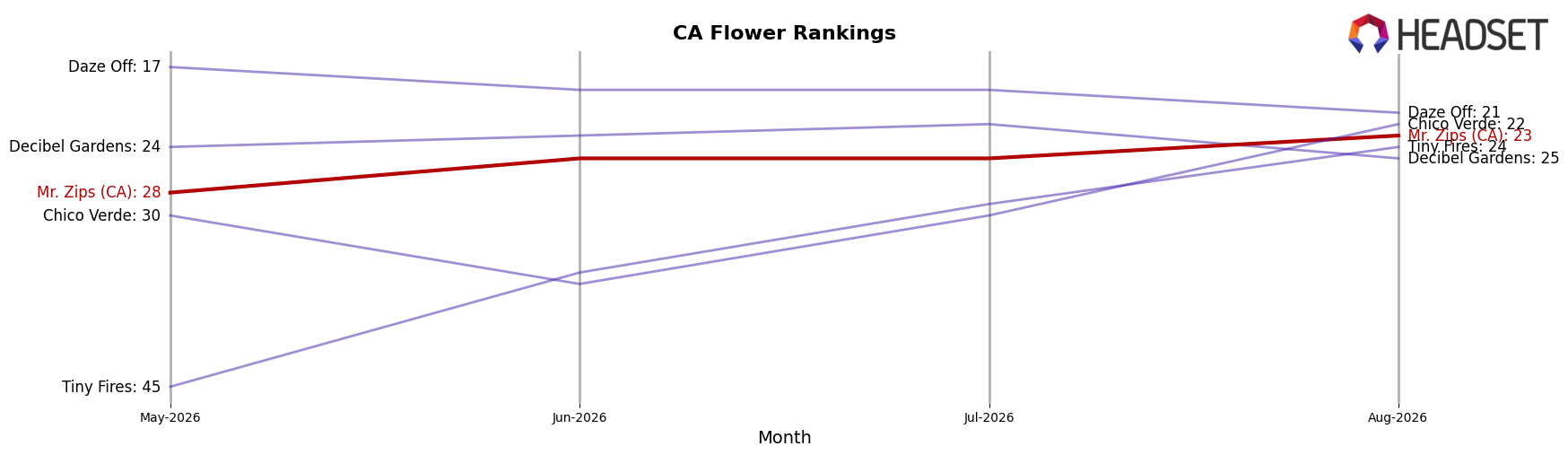 Mr. Zips (CA) market ranking for CA Flower