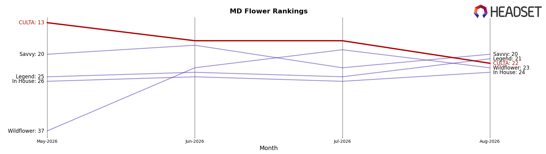 CULTA market ranking for MD Flower