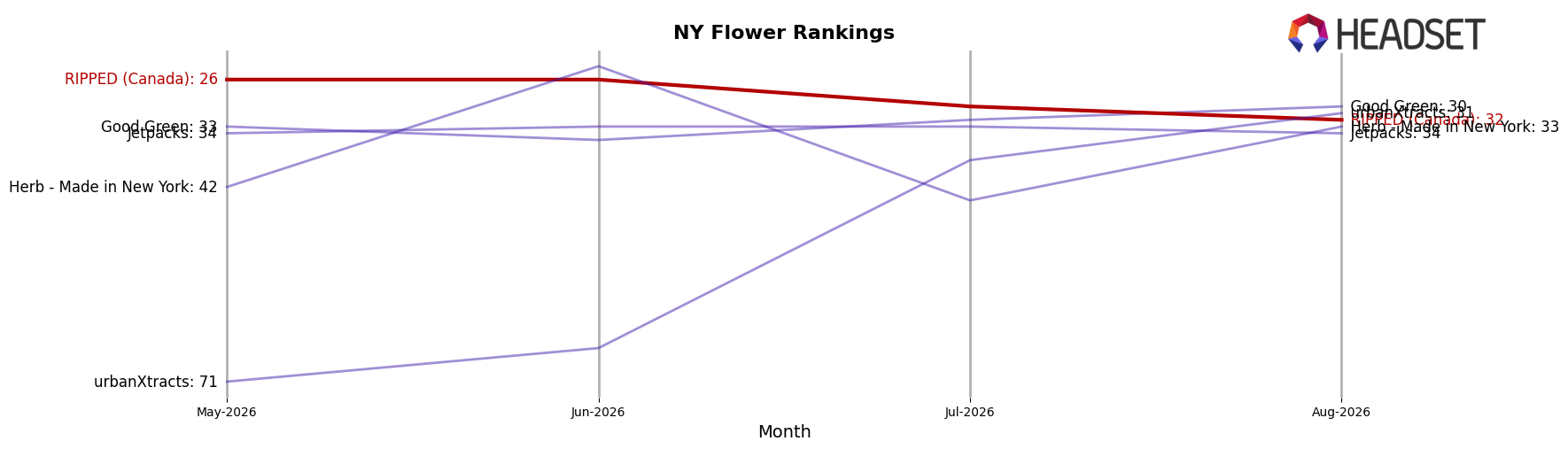 RIPPED (Canada) market ranking for NY Flower