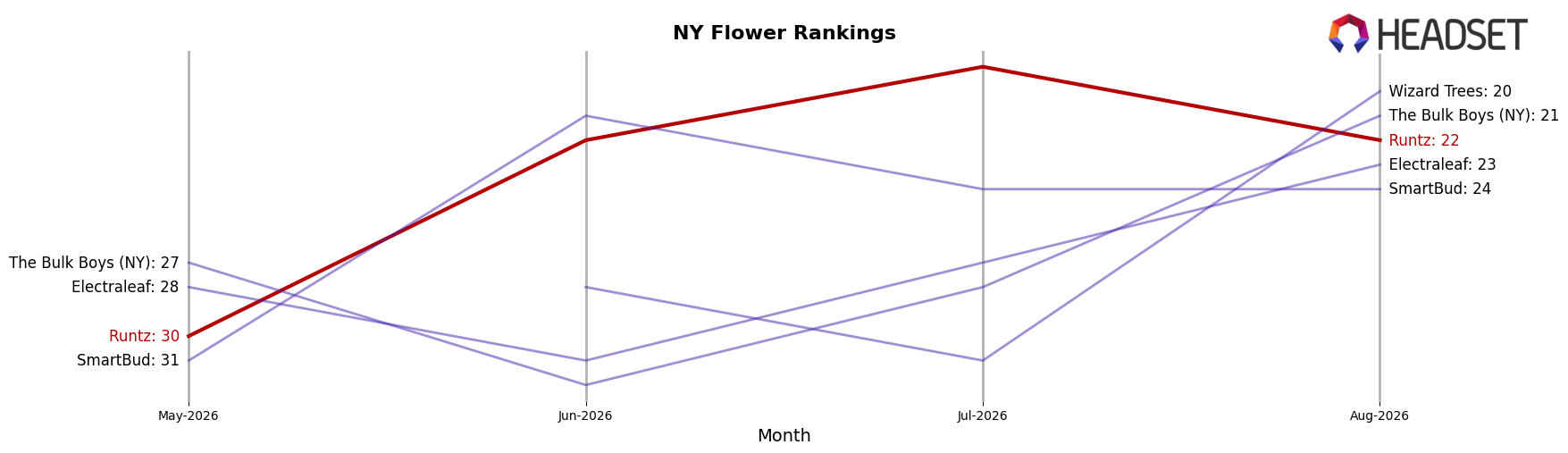 Runtz market ranking for NY Flower