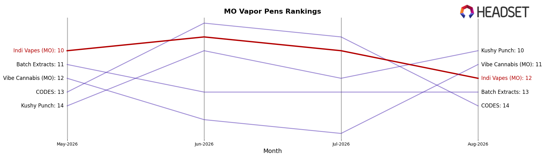Indi Vapes (MO) market ranking for MO Vapor Pens