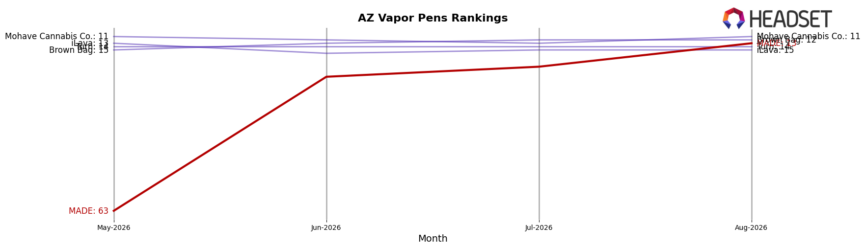 MADE market ranking for AZ Vapor Pens