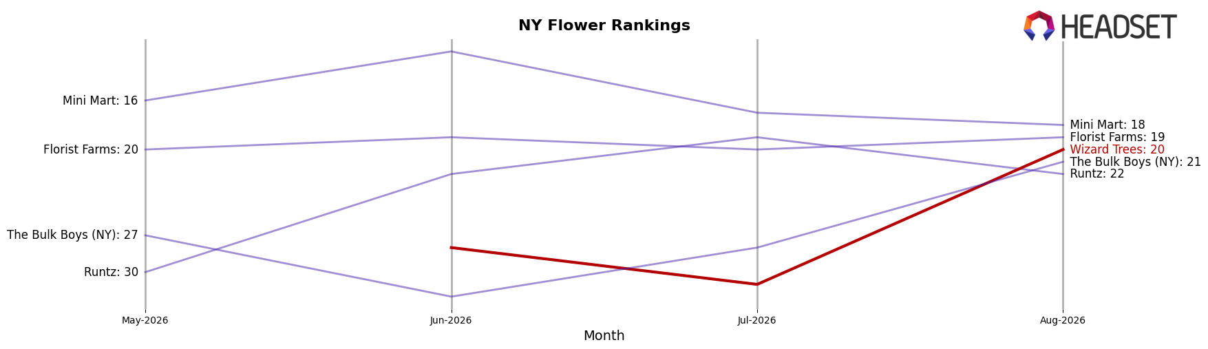 Wizard Trees market ranking for NY Flower