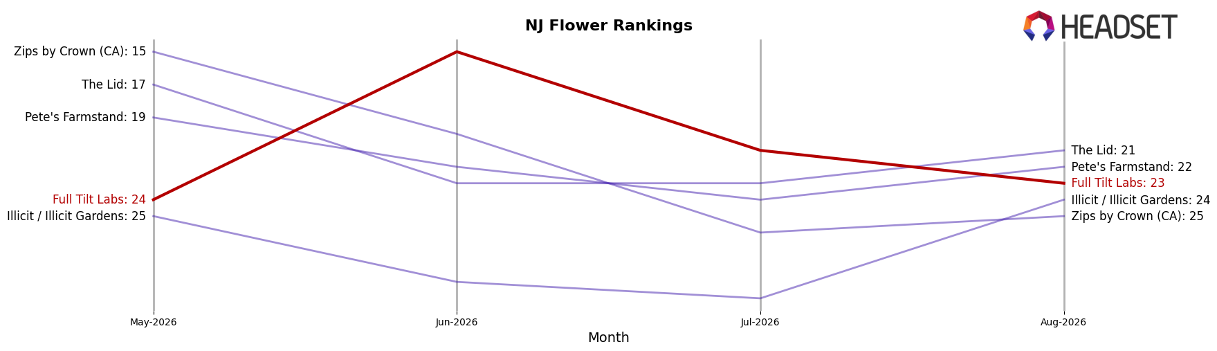 Full Tilt Labs market ranking for NJ Flower