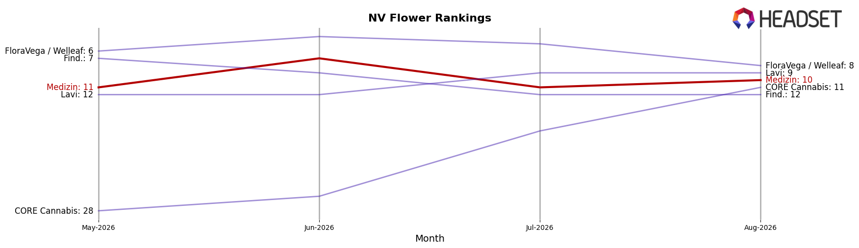 Medizin market ranking for NV Flower