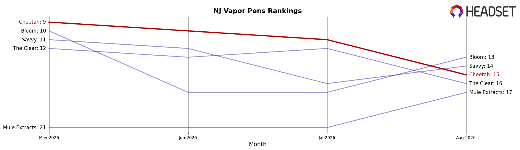 Cheetah market ranking for NJ Vapor Pens