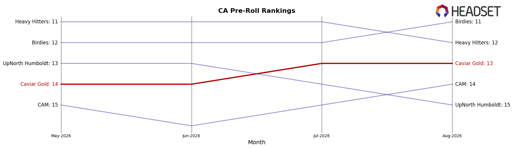 Caviar Gold market ranking for CA Pre-Roll