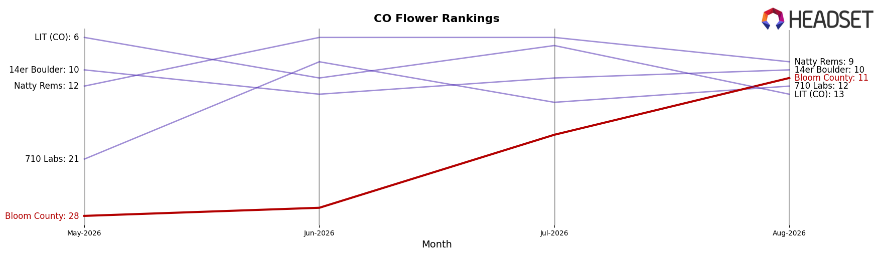 Bloom County market ranking for CO Flower