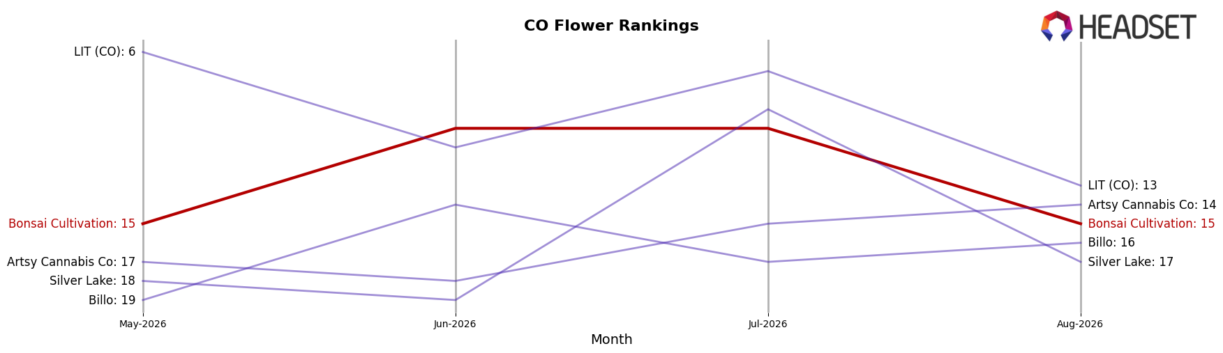 Bonsai Cultivation market ranking for CO Flower