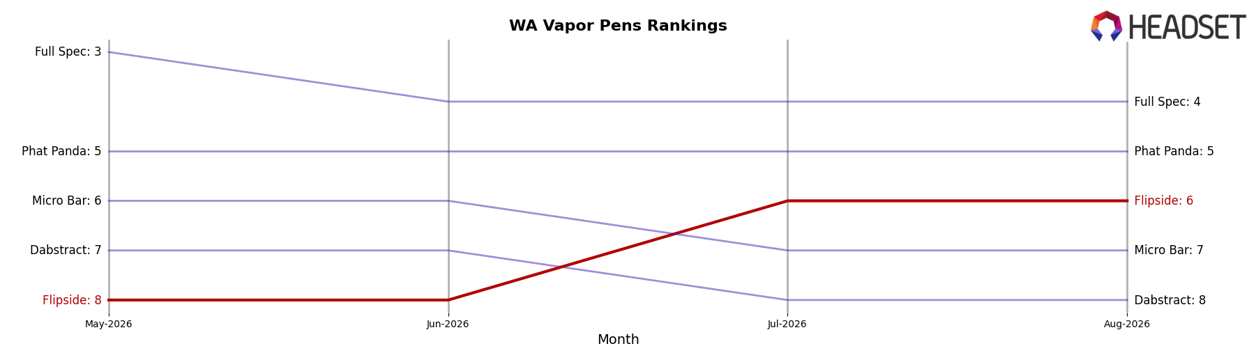 Flipside market ranking for WA Vapor Pens