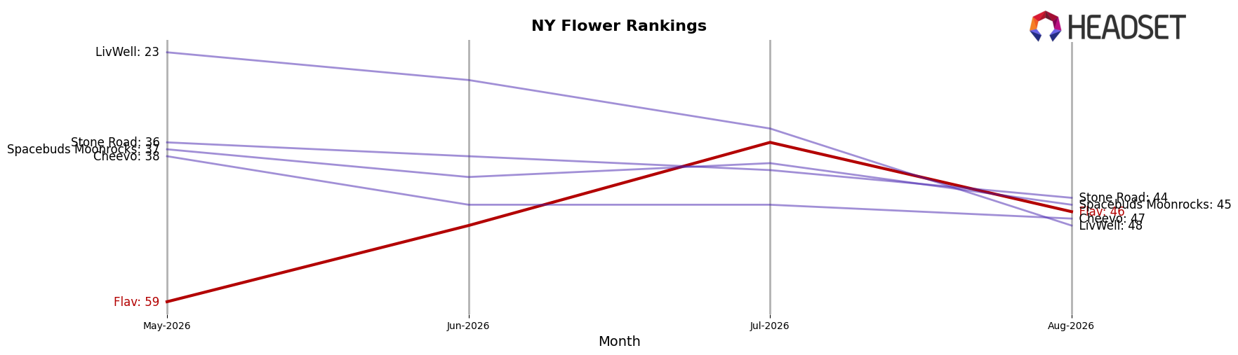 Flav market ranking for NY Flower