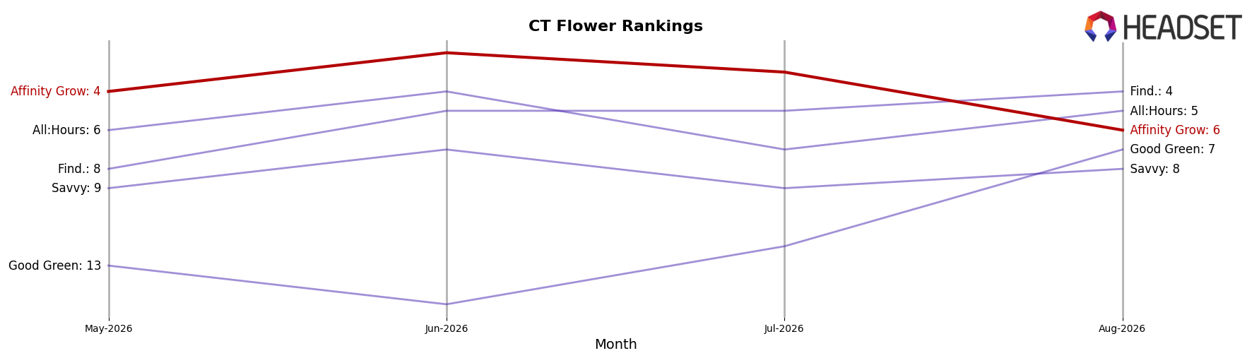 Affinity Grow market ranking for CT Flower