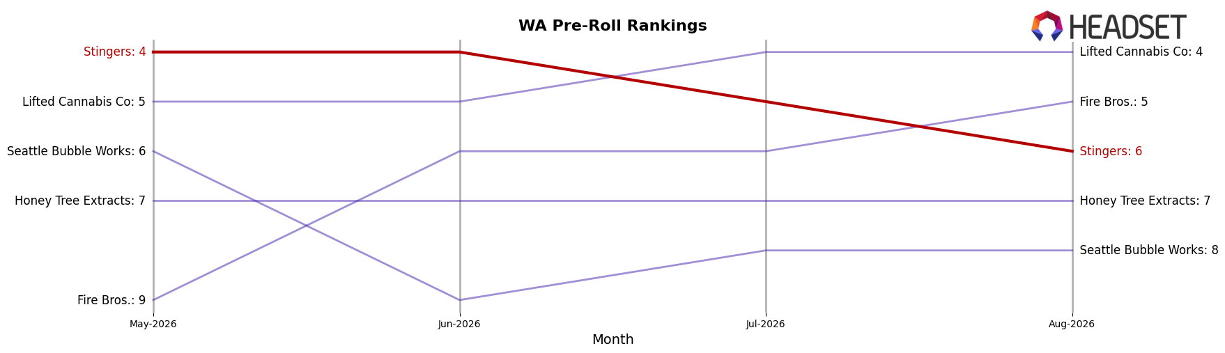 Stingers market ranking for WA Pre-Roll