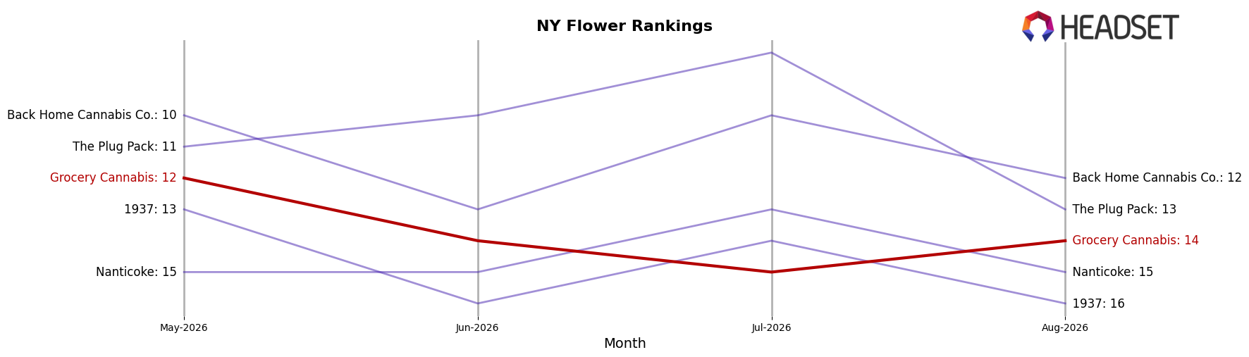 Grocery Cannabis market ranking for NY Flower