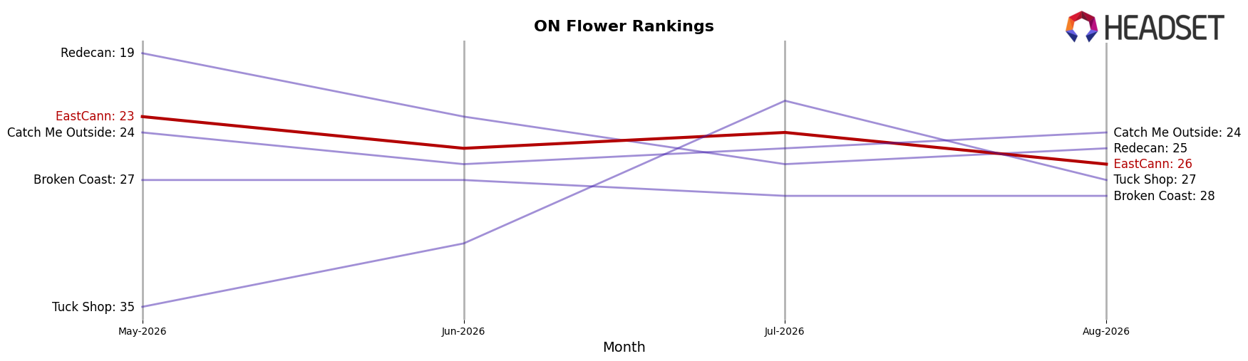 EastCann market ranking for ON Flower