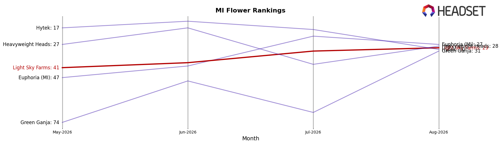 Light Sky Farms market ranking for MI Flower