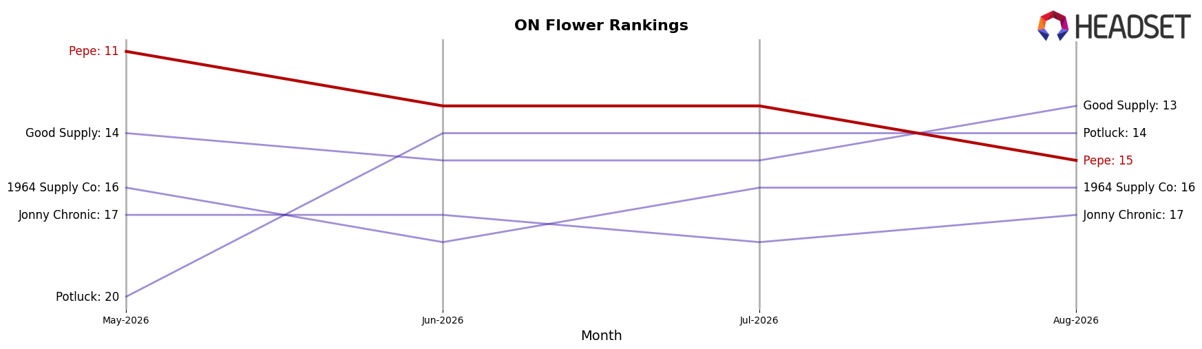 Pepe market ranking for ON Flower