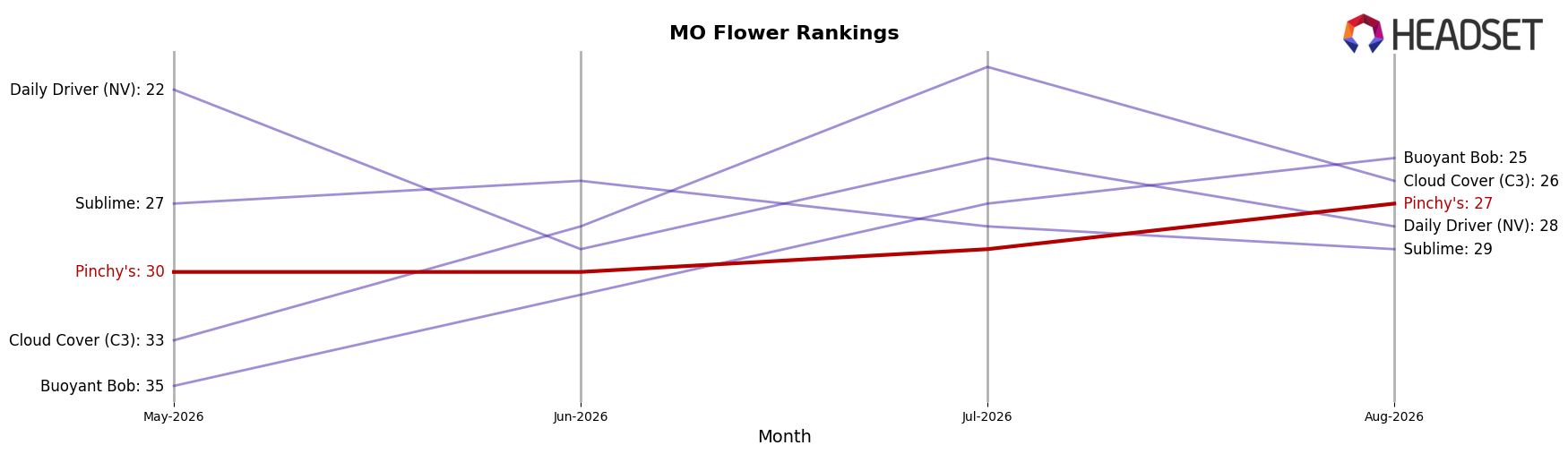 Pinchy's market ranking for MO Flower
